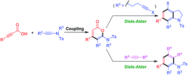 Graphical abstract: Cascade reaction involving Diels–Alder cascade: modular synthesis of amino α-pyrones, indolines and anilines