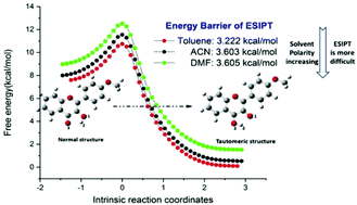 Graphical abstract: The effect of different environments on excited-state intramolecular proton transfer in 4′-methoxy-3-hydroxyflavone