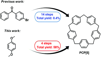 Graphical abstract: [15]Paracyclophane and [16]paracyclophane: facile syntheses, crystal structures and selective complexation with cesium cations in the gas phase