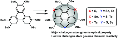 Graphical abstract: Trichalcogenasumanenes containing various chalcogen atoms: synthesis, structure, properties, and chemical reactivity