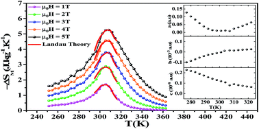 Graphical abstract: Magnetocaloric study, critical behavior and spontaneous magnetization estimation in La0.6Ca0.3Sr0.1MnO3 perovskite