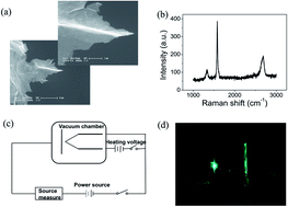 Graphical abstract: Study of water adsorption on graphene edges