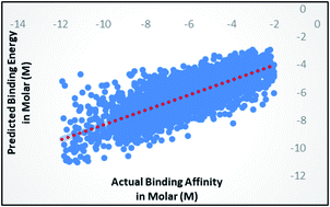 Graphical abstract: A machine learning approach towards the prediction of protein–ligand binding affinity based on fundamental molecular properties