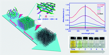 Graphical abstract: A microwave synthesized mesoporous carbon sponge as an efficient adsorbent for Cr(vi) removal