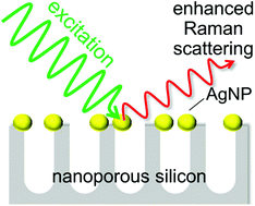 Graphical abstract: Effect of nanostructured silicon on surface enhanced Raman scattering