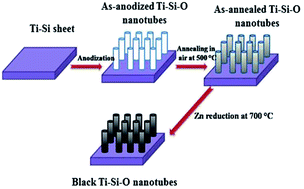 Graphical abstract: Black Si-doped TiO2 nanotube photoanode for high-efficiency photoelectrochemical water splitting