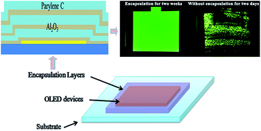 Graphical abstract: Efficient multi-barrier thin film encapsulation of OLED using alternating Al2O3 and polymer layers