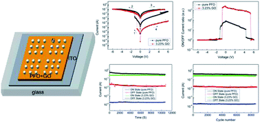 Graphical abstract: Bistable electrical switching and nonvolatile memory effects by doping different amounts of GO in poly(9,9-dioctylfluorene-2,7-diyl)