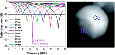 Graphical abstract: Novel nanocapsules with Co–TiC twin cores and regulable graphitic shells for superior electromagnetic wave absorption