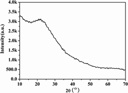 Graphical abstract: Highly sensitive determination of lead(ii) and cadmium(ii) by a large surface area mesoporous alumina modified carbon paste electrode