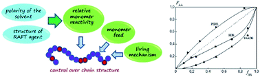 Graphical abstract: Control over the relative reactivities of monomers in RAFT copolymerization of styrene and acrylic acid