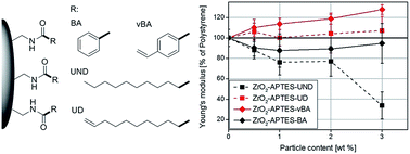 Graphical abstract: Impact of nanoparticle surface modification on the mechanical properties of polystyrene-based nanocomposites