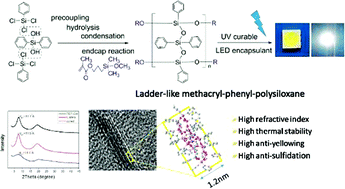 Graphical abstract: UV-curable ladder-like diphenylsiloxane-bridged methacryl-phenyl-siloxane for high power LED encapsulation