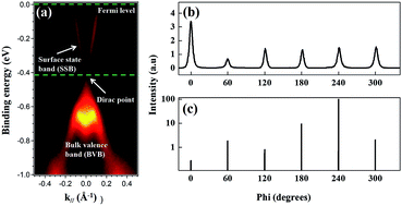 Graphical abstract: Heterostructured ferromagnet–topological insulator with dual-phase magnetic properties