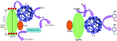 Graphical abstract: Fullerene-modified magnetic silver phosphate (Ag3PO4/Fe3O4/C60) nanocomposites: hydrothermal synthesis, characterization and study of photocatalytic, catalytic and antibacterial activities