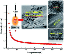 Graphical abstract: In situ synthesis and electronic transport of the carbon-coated Ag@C/MWCNT nanocomposite