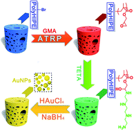 Graphical abstract: Preparation and recyclable catalysis performance of functional macroporous polyHIPE immobilized with gold nanoparticles on its surface