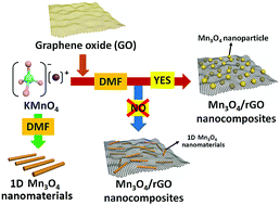 Graphical abstract: Reduced graphene oxide-mediated synthesis of Mn3O4 nanomaterials for an asymmetric supercapacitor cell