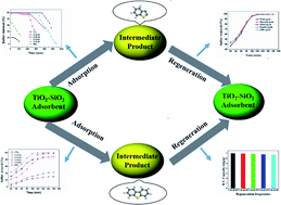 Graphical abstract: Mesoporous TiO2–SiO2 adsorbent for ultra-deep desulfurization of organic-S at room temperature and atmospheric pressure