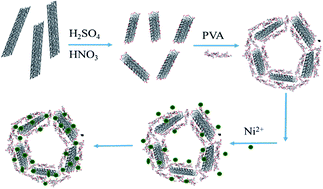 Graphical abstract: Superior adsorption of 3D nanoporous architectures for Ni(ii) ions adsorption using polyvinyl alcohol as cross-linking agent and adsorption conveyor