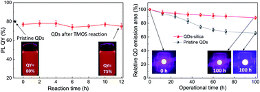 Graphical abstract: Near-complete photoluminescence retention and improved stability of InP quantum dots after silica embedding for their application to on-chip-packaged light-emitting diodes