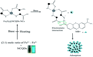Graphical abstract: Synthesis of nitrogen doped carbon quantum dots/magnetite nanocomposites for efficient removal of methyl blue dye pollutant from contaminated water