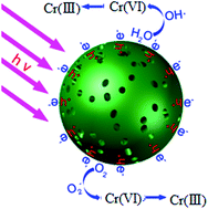 Graphical abstract: Facile one-step solvothermal synthesis of active carbon/BiOI microspheres with enhanced visible light-driven photocatalytic activity in the reduction of Cr(vi)