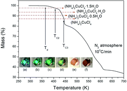 Graphical abstract: Structural changes, thermodynamic properties, 1H magic angle spinning NMR, and 14N NMR of (NH4)2CuCl4·2H2O