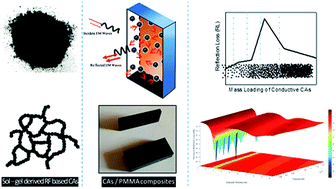 Graphical abstract: Electromagnetic and microwave absorption characteristics of PMMA composites filled with a nanoporous resorcinol formaldehyde based carbon aerogel