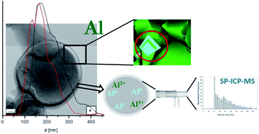 Graphical abstract: Characterization of aluminum, aluminum oxide and titanium dioxide nanomaterials using a combination of methods for particle surface and size analysis