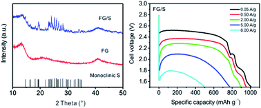 Graphical abstract: Fluorinated graphene/sulfur hybrid cathode for high energy and high power density lithium primary batteries