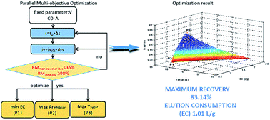 Graphical abstract: Recovery of monosaccharides from dilute acid corncob hydrolysate by nanofiltration: modeling and optimization