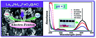 Graphical abstract: Novel perovskite-based composites, La1−xNdxFeO3@activated carbon, as efficient catalysts for the degradation of organic pollutants by heterogeneous electro-Fenton reactions