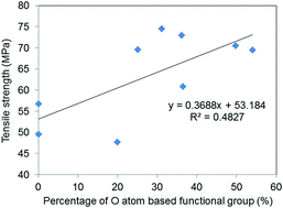 Graphical abstract: Surface modification effects on the tensile properties of functionalised graphene oxide epoxy films