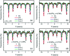 Graphical abstract: Studies of La- and Pr-driven reverse distortion of FeO6 octahedral structure, magnetic properties and hyperfine interaction of BiFeO3 powder