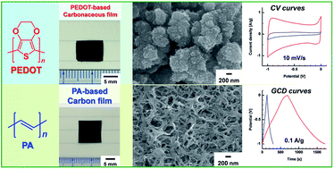 Graphical abstract: Conjugated polymer-based carbonaceous films as binder-free carbon electrodes in supercapacitors