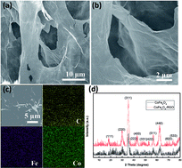 Graphical abstract: One-pot synthesis of CoFe2O4/rGO hybrid hydrogels with 3D networks for high capacity electrochemical energy storage devices