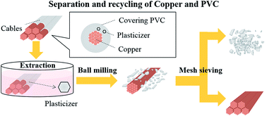 Graphical abstract: Simultaneous recovery of high-purity copper and polyvinyl chloride from thin electric cables by plasticizer extraction and ball milling