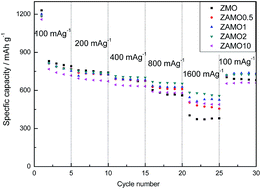 Graphical abstract: A new approach to improve the electrochemical performance of ZnMn2O4 through a charge compensation mechanism using the substitution of Al3+ for Zn2+