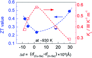 Graphical abstract: Unequal bonding in Ag–CuIn3Se5-based solid solutions responsible for reduction in lattice thermal conductivity and improvement in thermoelectric performance