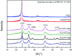 Graphical abstract: A tin(iv) oxides/carbon nanotubes composite with core-tubule structure as an anode material for high electrochemistry performance LIBs