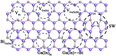 Graphical abstract: Structural and electronic properties of hydrogenated GaBi and InBi honeycomb monolayers with point defects