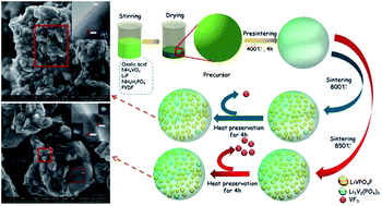Graphical abstract: Chemical reaction characteristics, structural transformation and electrochemical performances of new cathode LiVPO4F/C synthesized by a novel one-step method for lithium ion batteries