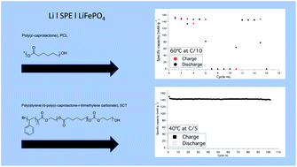 Graphical abstract: ε-Caprolactone-based solid polymer electrolytes for lithium-ion batteries: synthesis, electrochemical characterization and mechanical stabilization by block copolymerization