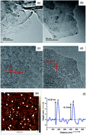Graphical abstract: Facile one-step fabrication of upconversion fluorescence carbon quantum dots anchored on graphene with enhanced nonlinear optical responses