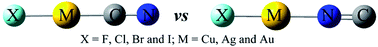 Graphical abstract: An ab initio study on coinage atom-inserted cyanide/isocyanide: XMCN/XMNC (M = coinage atoms; X = halogen)