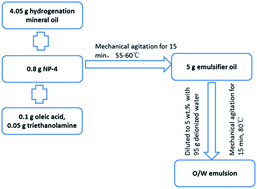 Graphical abstract: Experimental insight into the chemical corrosion mechanism of copper with an oil-in-water emulsion solution