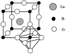 Graphical abstract: Role of ceria in the improvement of NO removal of lanthanum-based perovskite-type catalysts
