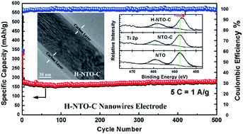 Graphical abstract: Substantially enhanced rate capability of lithium storage in Na2Ti6O13 with self-doping and carbon-coating