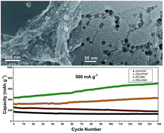 Graphical abstract: One-step in situ growth of ZnS nanoparticles on reduced graphene oxides and their improved lithium storage performance using sodium carboxymethyl cellulose binder